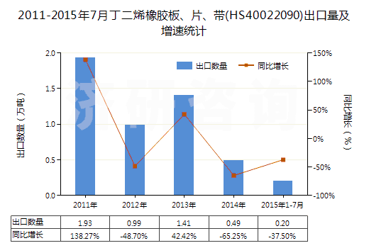 2011-2015年7月丁二烯橡膠板、片、帶(HS40022090)出口量及增速統(tǒng)計